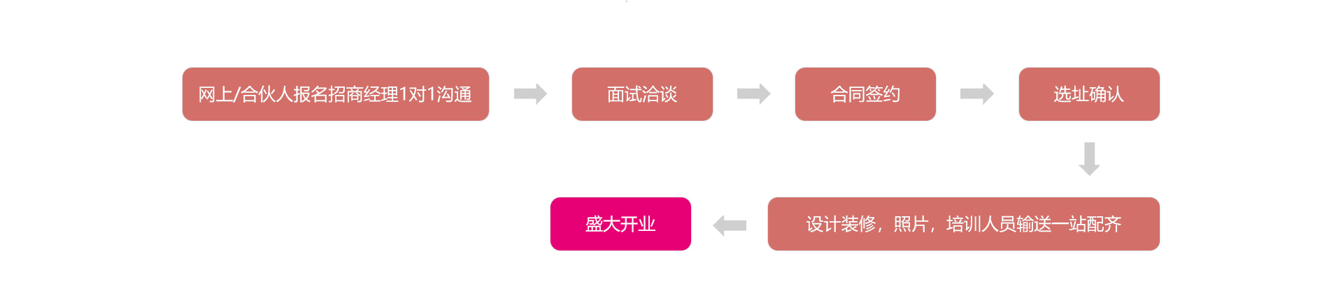 合作流程